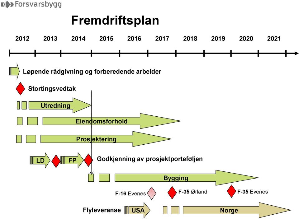 Eiendomsforhold F-35 Prosjektering LD FP Godkjenning av