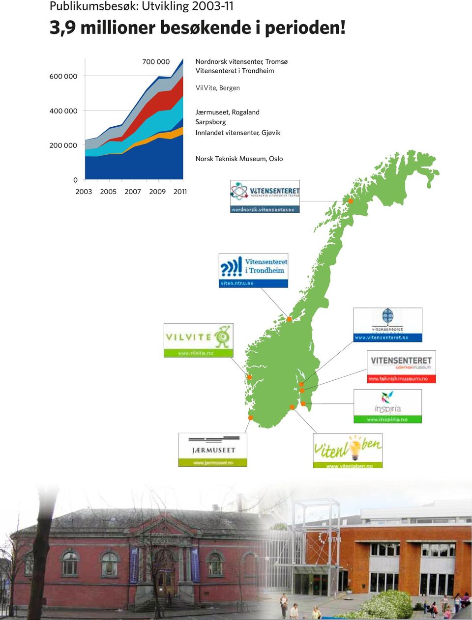 600 000 700 000 Nordnorsk vitensenter, Tromsø Vitensenteret i Trondheim VilVite, Bergen 400