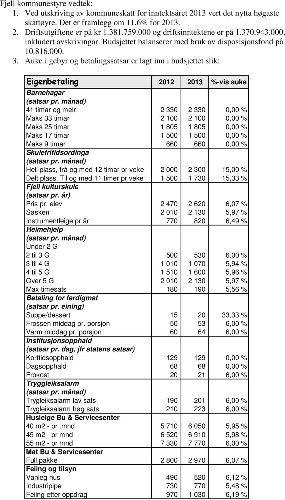 Auke i gebyr og betalingssatsar er lagt inn i budsjettet slik: Eigenbetaling 2012 2013 %-vis auke Barnehagar (satsar pr.