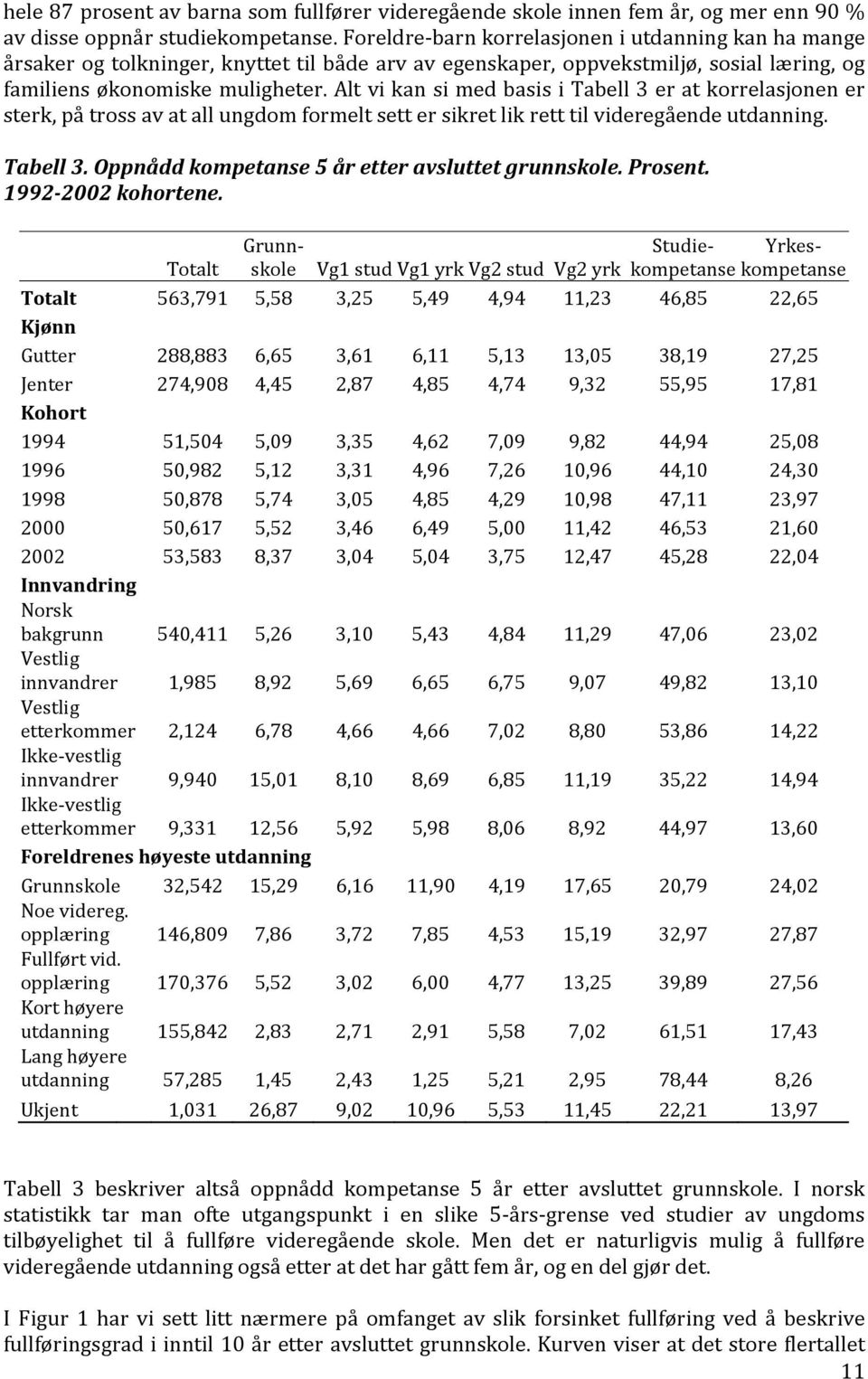 Alt vi kan si med basis i Tabell 3 er at korrelasjonen er sterk, på tross av at all ungdom formelt sett er sikret lik rett til videregående utdanning. Tabell 3. Oppnådd kompetanse 5 år etter avsluttet grunnskole.