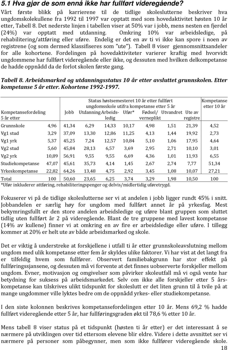 Det nederste linjen i tabellen viser at 50% var i jobb, mens nesten en fjerdel (24%) var opptatt med utdanning. Omkring 10% var arbeidsledige, på rehabilitering/attføring eller uføre.