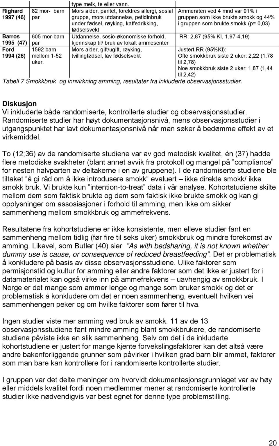 lokalt ammesenter Mors alder, gift/ugift, røyking, tvillingfødsel, lav fødselsvekt Ammeraten ved 4 mnd var 91% i gruppen som ikke brukte smokk og 44% i gruppen som brukte smokk (p= 0,03) RR: 2,87