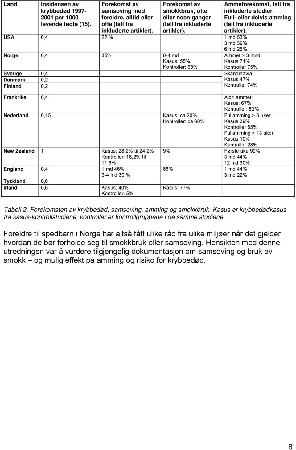 USA 0,4 22 % 1 md 53% 3 md 39% 6 md 26% Norge 0,4 35% 0-4 md Kasus: 55% Kontroller: 68% Sverige 0,4 Danmark 0,2 Finland 0,2 Ammeforekomst, tall fra inkluderte studier.