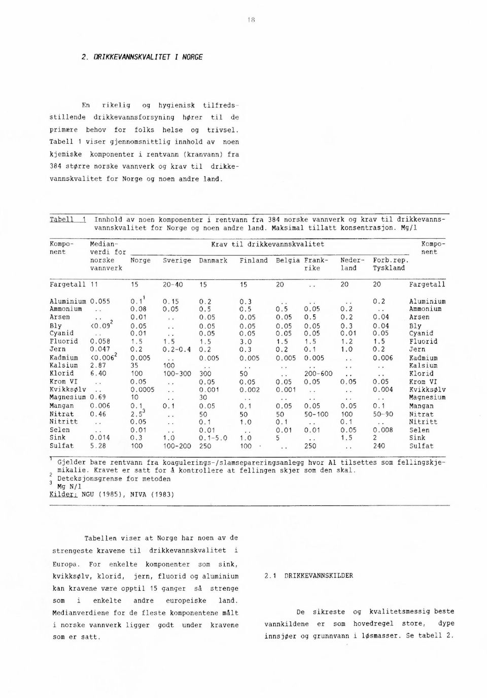 Tabell 1 Innhold av noen komponenter i rentvann fra 384 norske vannverk og krav til drikkevannsvannskvalitet for Norge og noen andre land. Maksimal tillatt konsentrasjon.