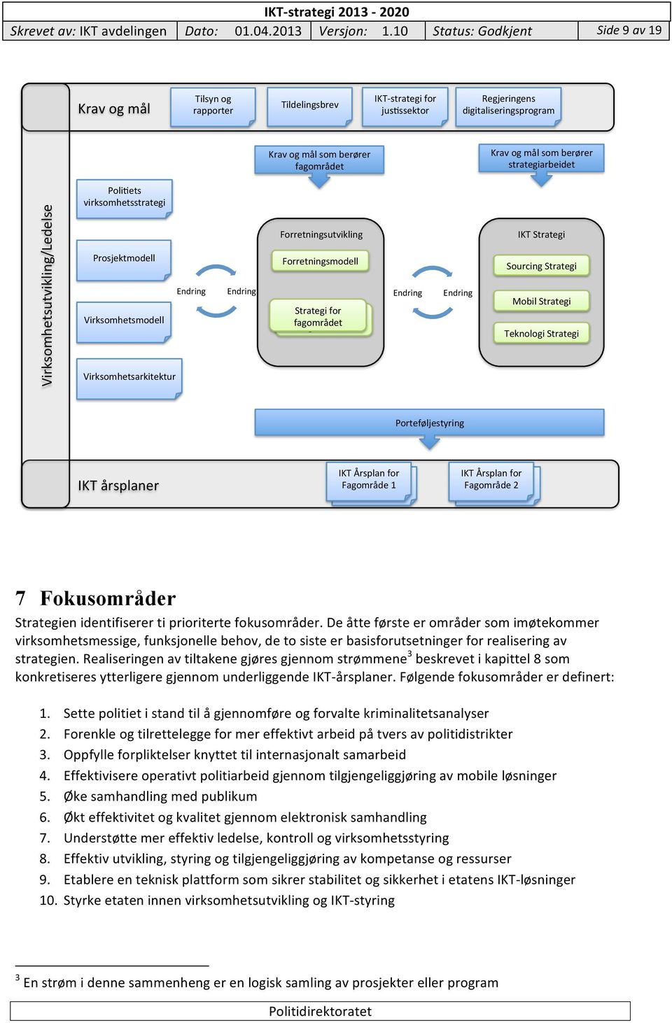 Krav&og&mål&som&berører& strategiarbeidet& Virksomhetsutvikling/Ledelse& Poli=ets& virksomhetsstrategi& Prosjektmodell& Virksomhetsmodell& Virksomhetsarkitektur& Endring& Endring&