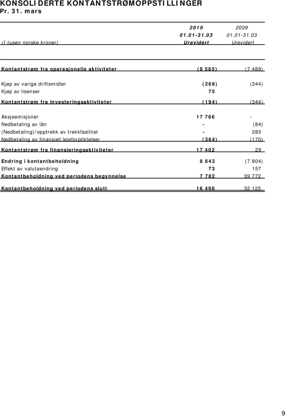 03 (I tusen norske kroner) Urevidert Urevidert Kontantstrøm fra operasjonelle aktiviteter (8 565) (7 489) Kjøp av varige driftsmidler (269) (344) Kjøp av lisenser 75