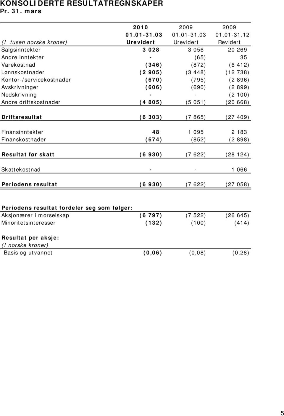 12 (I tusen norske kroner) Urevidert Urevidert Revidert Salgsinntekter 3 028 3 056 20 269 Andre inntekter - (65) 35 Varekostnad (346) (872) (6 412) Lønnskostnader (2 905) (3 448) (12 738)