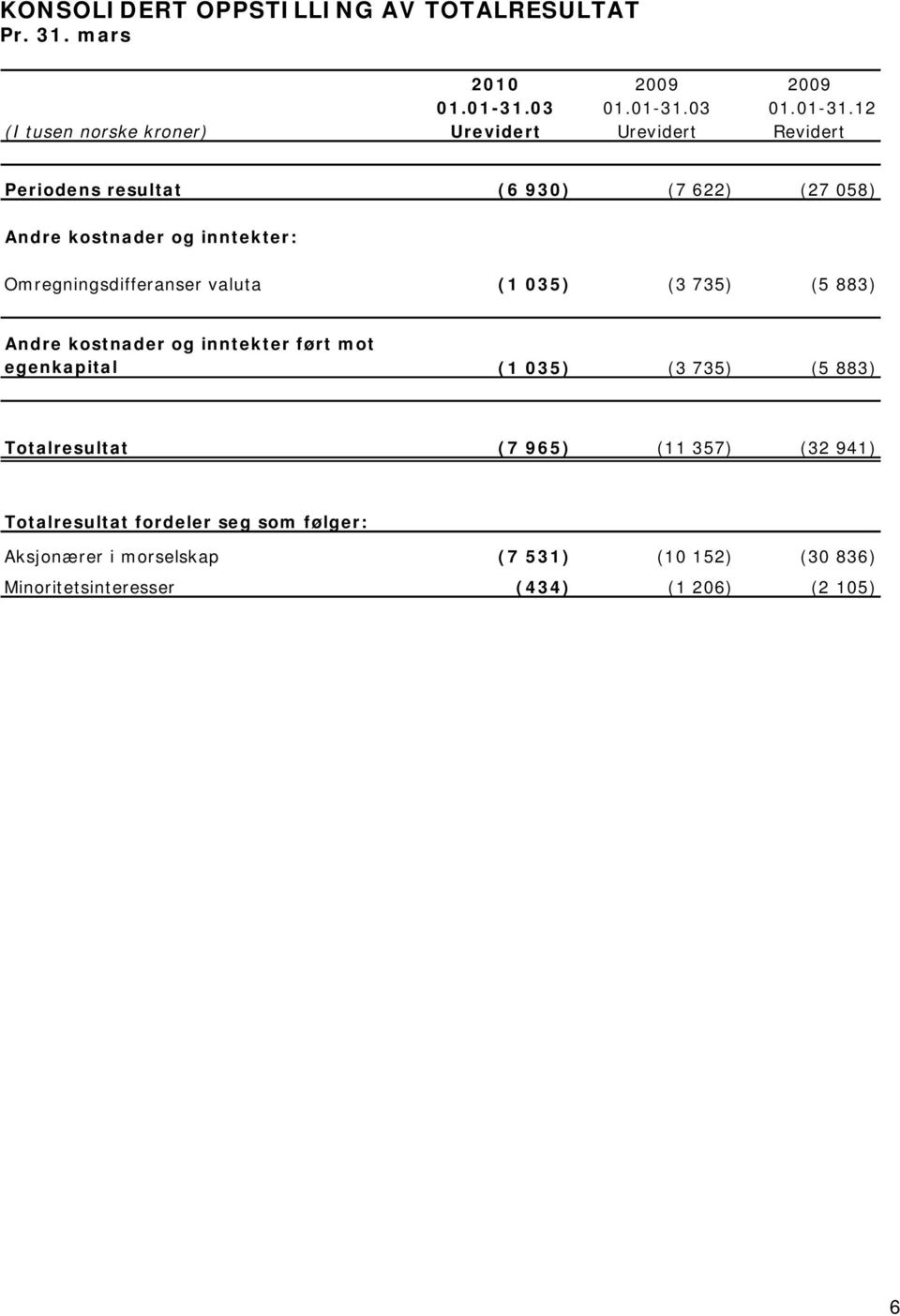 12 (I tusen norske kroner) Urevidert Urevidert Revidert Periodens resultat (6 930) (7 622) (27 058) Andre kostnader og inntekter: