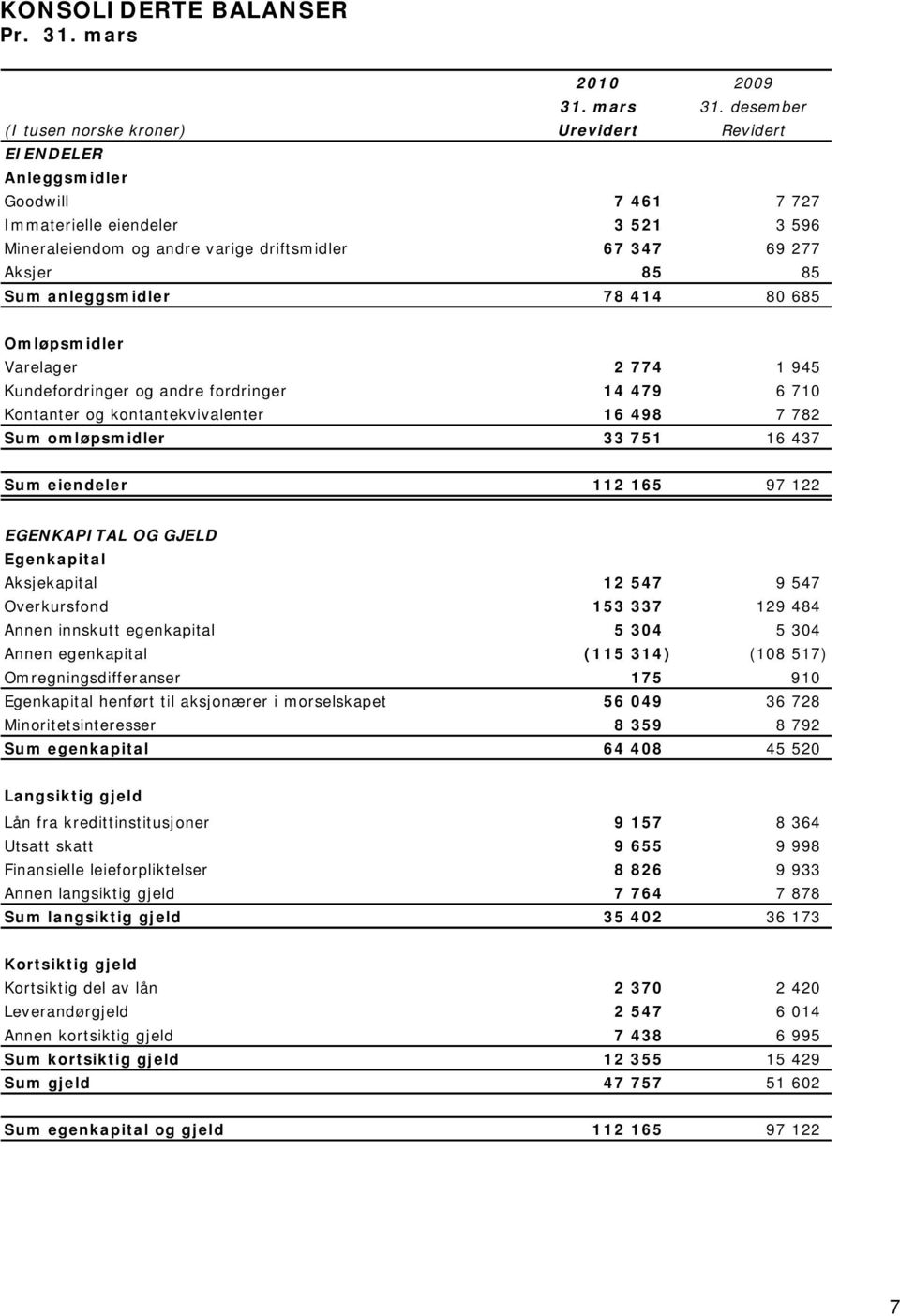 85 Sum anleggsmidler 78 414 80 685 Omløpsmidler Varelager 2 774 1 945 Kundefordringer og andre fordringer 14 479 6 710 Kontanter og kontantekvivalenter 16 498 7 782 Sum omløpsmidler 33 751 16 437 Sum