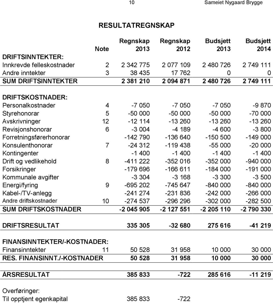 Avskrivninger 12-12 114-13 260-13 260-13 260 Revisjonshonorar 6-3 004-4 189-4 600-3 800 Forretningsførerhonorar -142 790-136 640-150 500-149 000 Konsulenthonorar 7-24 312-119 438-55 000-20 000