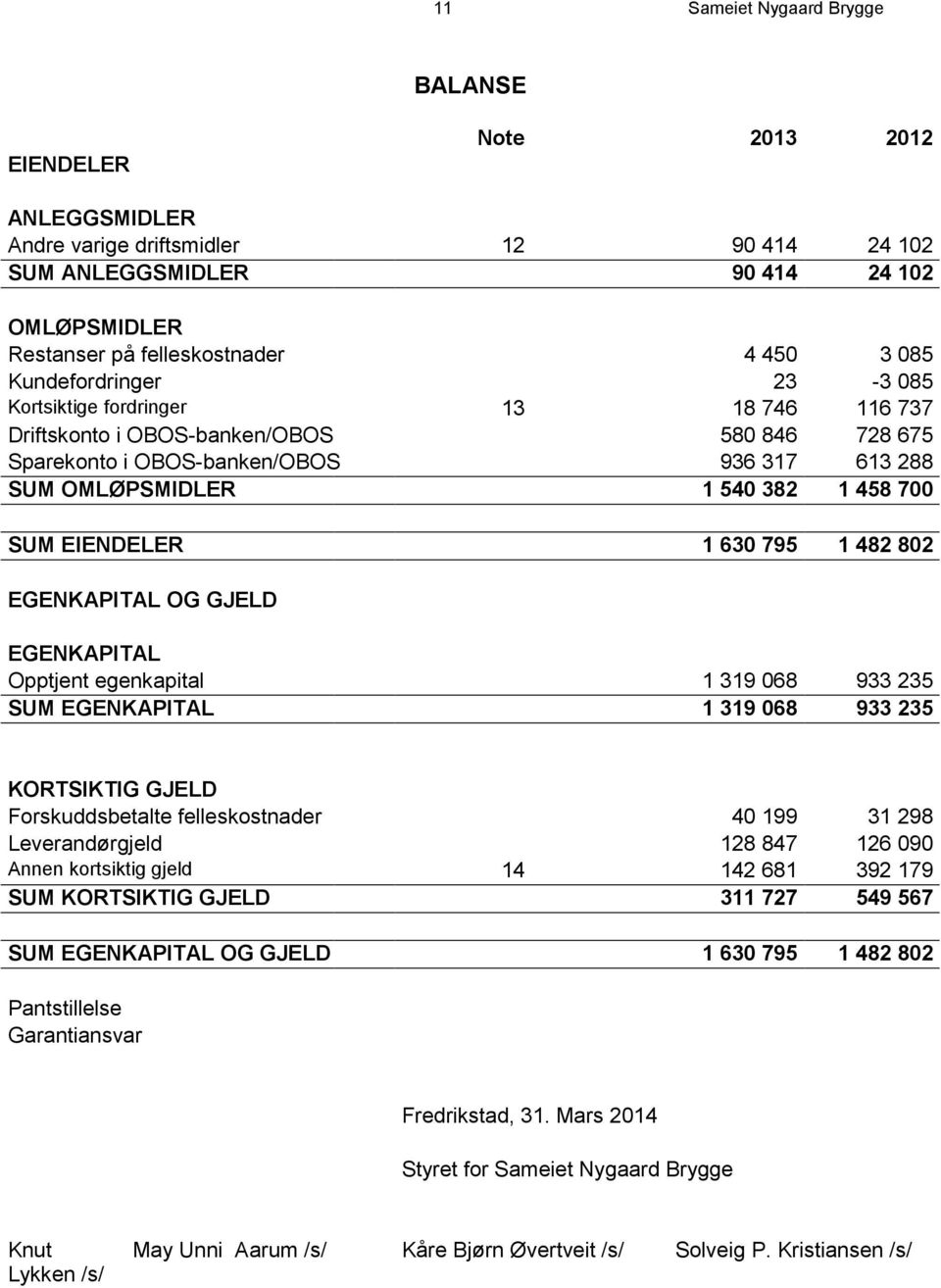 SUM EIENDELER 1 630 795 1 482 802 EGENKAPITAL OG GJELD EGENKAPITAL Opptjent egenkapital 1 319 068 933 235 SUM EGENKAPITAL 1 319 068 933 235 KORTSIKTIG GJELD Forskuddsbetalte felleskostnader 40 199 31