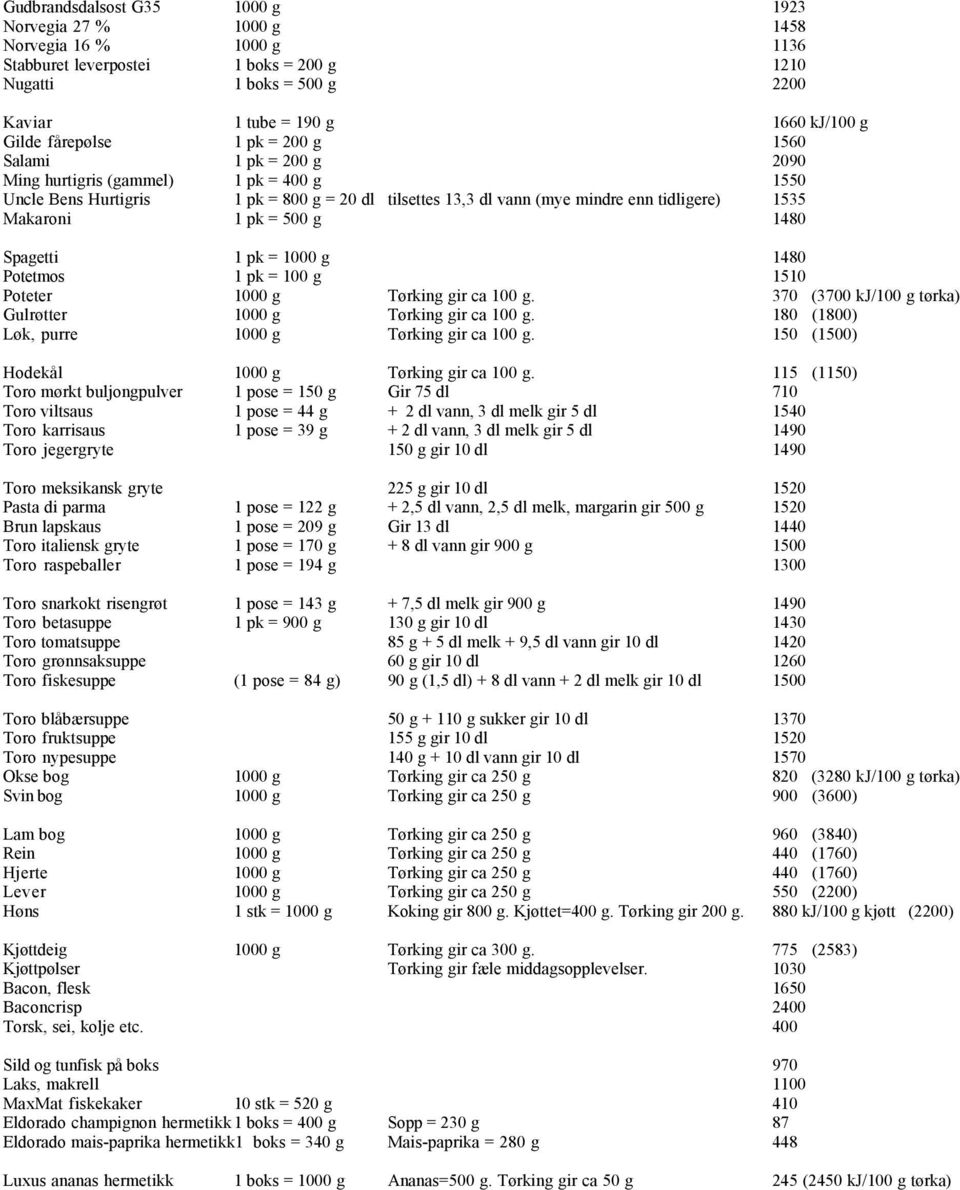Makaroni 1 pk = 500 g 1480 Spagetti 1 pk = 1000 g 1480 Potetmos 1 pk = 100 g 1510 Poteter 1000 g Tørking gir ca 100 g. 370 (3700 kj/100 g tørka) Gulrøtter 1000 g Tørking gir ca 100 g.