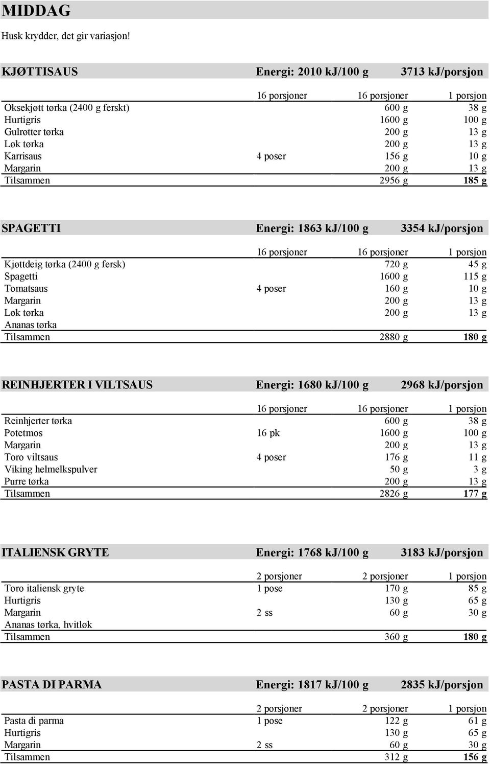 Karrisaus 4 poser 156 g 10 g Margarin 200 g 13 g Tilsammen 2956 g 185 g SPAGETTI Energi: 1863 kj/100 g 3354 kj/porsjon 16 porsjoner 16 porsjoner 1 porsjon Kjøttdeig tørka (2400 g fersk) 720 g 45 g