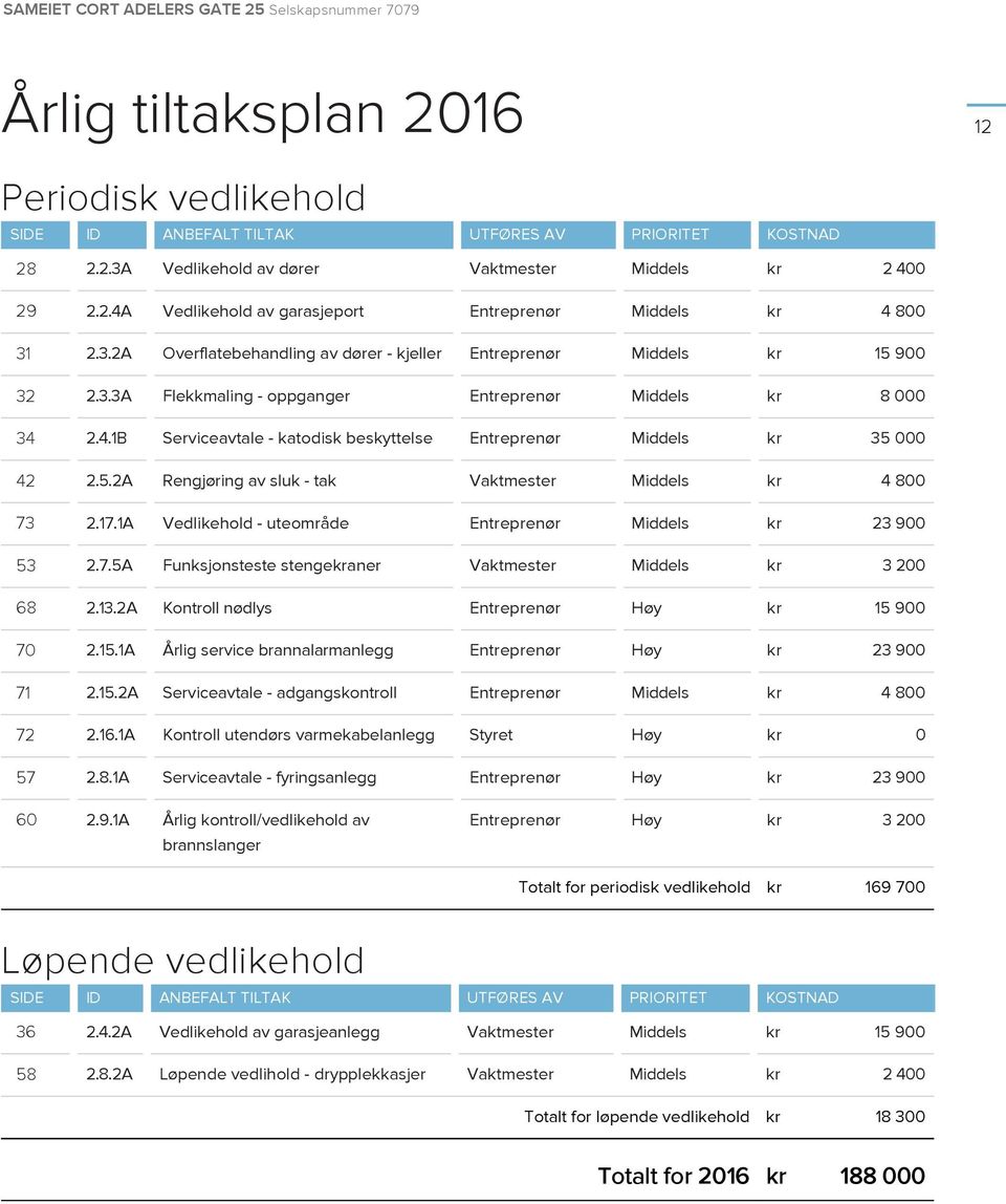 1A Vedlikehold av dører Vedlikehold av garasjeport Overflatebehandling av dører - kjeller Flekkmaling - oppganger Serviceavtale - katodisk beskyttelse Rengjøring av sluk - tak Vedlikehold - uteområde