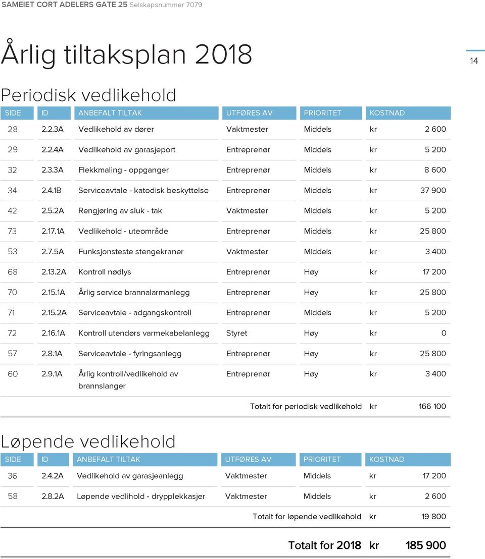 1A Vedlikehold av dører Vedlikehold av garasjeport Flekkmaling - oppganger Serviceavtale - katodisk beskyttelse Rengjøring av sluk - tak Vedlikehold - uteområde Funksjonsteste stengeaner Kontroll