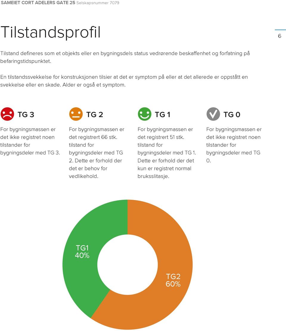 TG 3 TG 2 TG 1 TG 0 For bygningsmassen er det ikke registret noen tilstander for bygningsdeler med TG 3. For bygningsmassen er det registrert 66 stk. tilstand for bygningsdeler med TG 2.