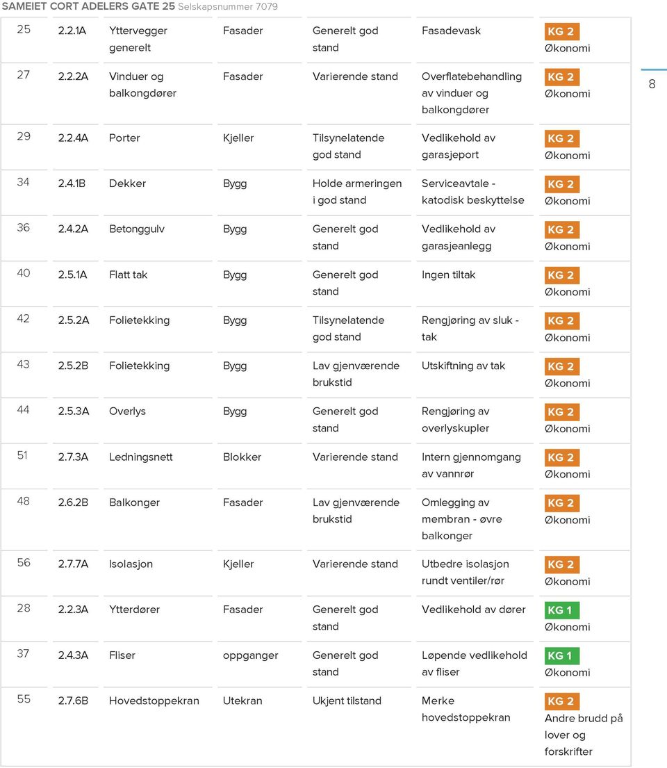 5.1A Flatt tak Bygg Generelt god stand Ingen tiltak KG 2 Økonomi 42 2.5.2A Folietekking Bygg Tilsynelatende god stand Rengjøring av sluk - tak KG 2 Økonomi 43 2.5.2B Folietekking Bygg Lav gjenværende brukstid Utskiftning av tak KG 2 Økonomi 44 2.