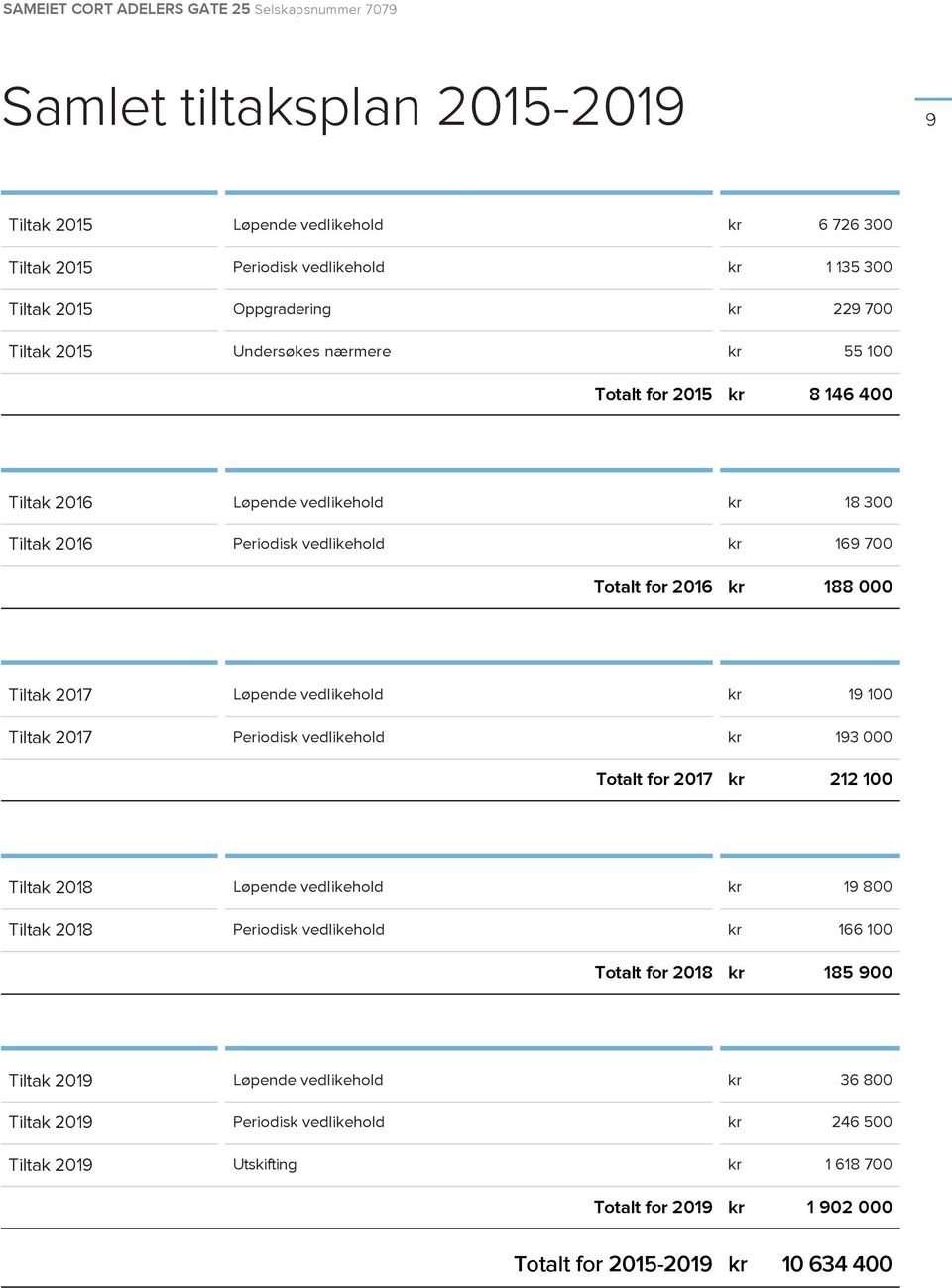 Løpende vedlikehold Periodisk vedlikehold 19 100 193 000 Totalt for 2017 212 100 Tiltak 2018 Tiltak 2018 Løpende vedlikehold Periodisk vedlikehold 19 800 166 100 Totalt for