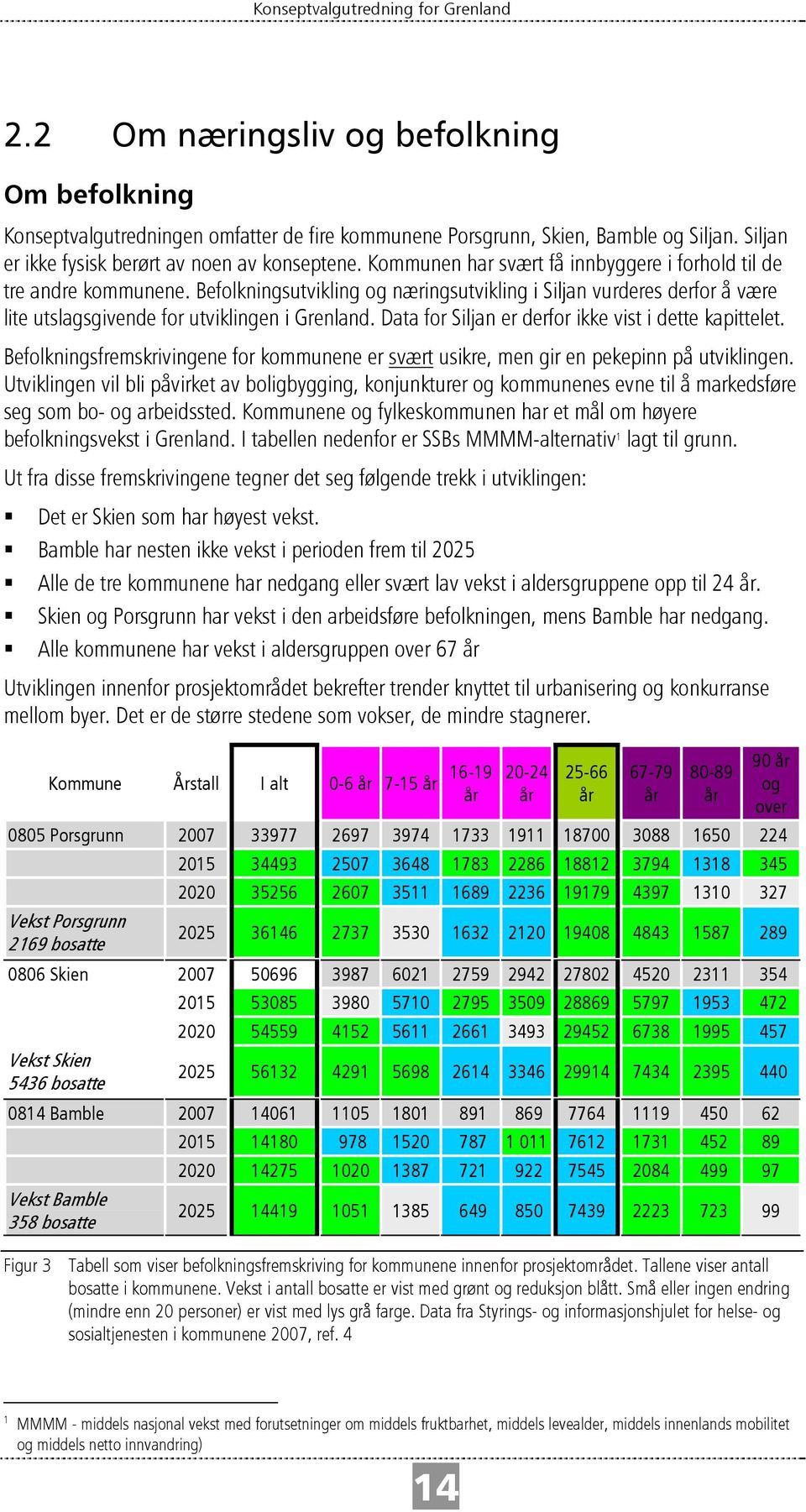 Data for Siljan er derfor ikke vist i dette kapittelet. Befolkningsfremskrivingene for kommunene er svært usikre, men gir en pekepinn på utviklingen.