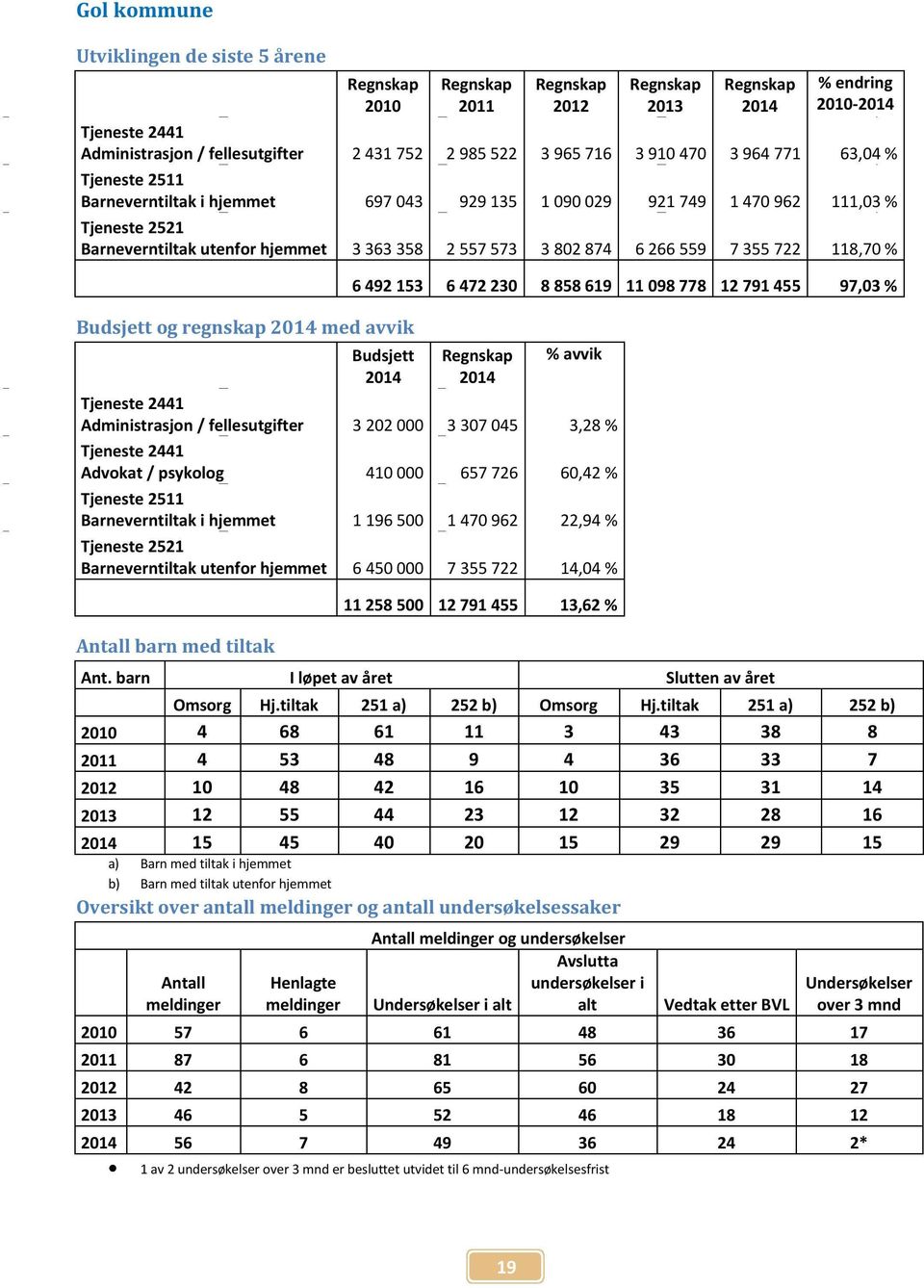 97,03% Budsjett %avvik Administrasjon/ fellesutgifter 3 202000 3 307045 3,28% Advokat/ psykolog 410000 657726 60,42% Barneverntiltaki hjemmet 1 196500 1 470962 22,94% Barneverntiltakutenfor hjemmet 6