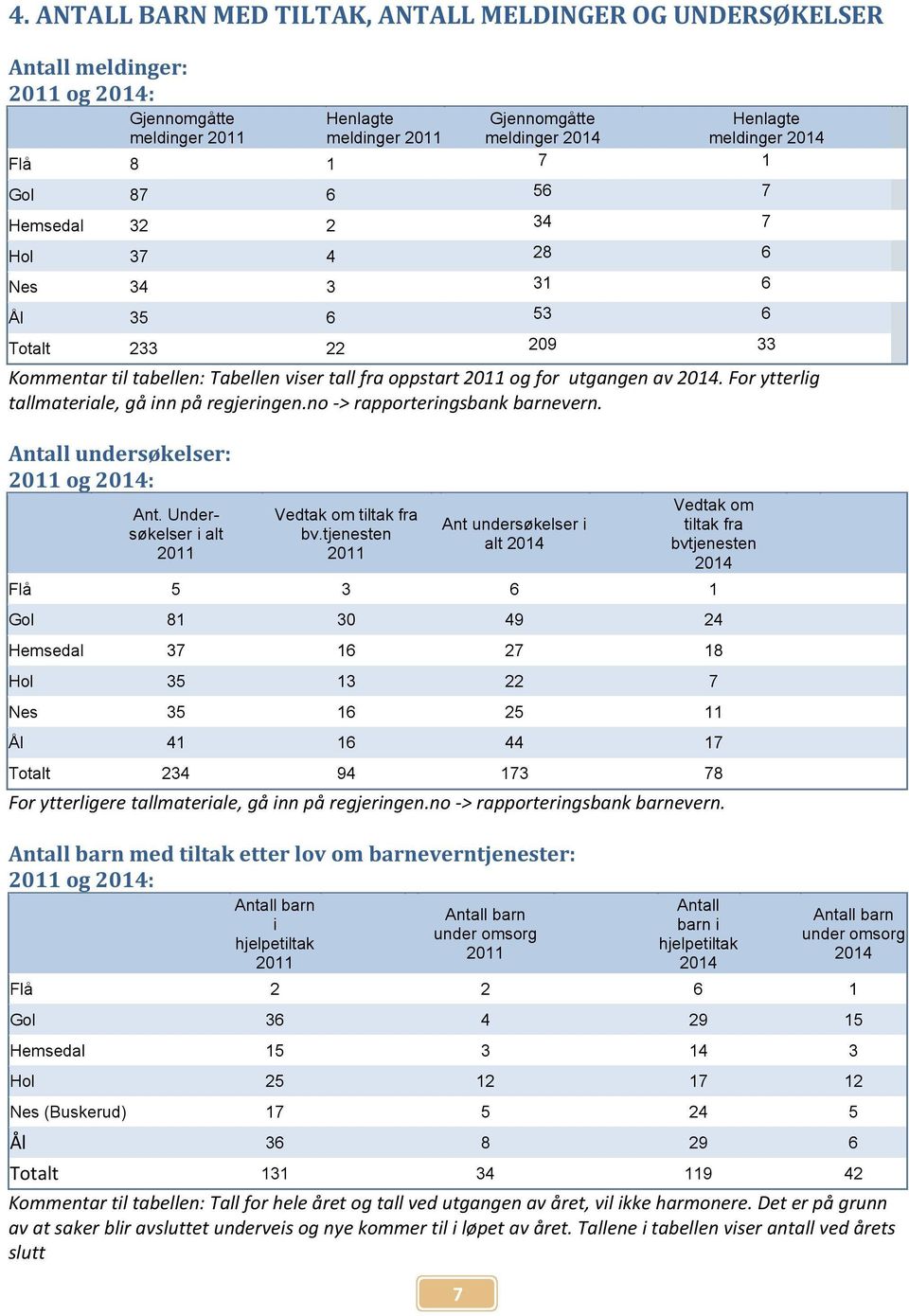 Antall undersøkelser: 2011 og : Ant. Undersøkelser i alt 2011 Vedtak om tiltak fra bv.
