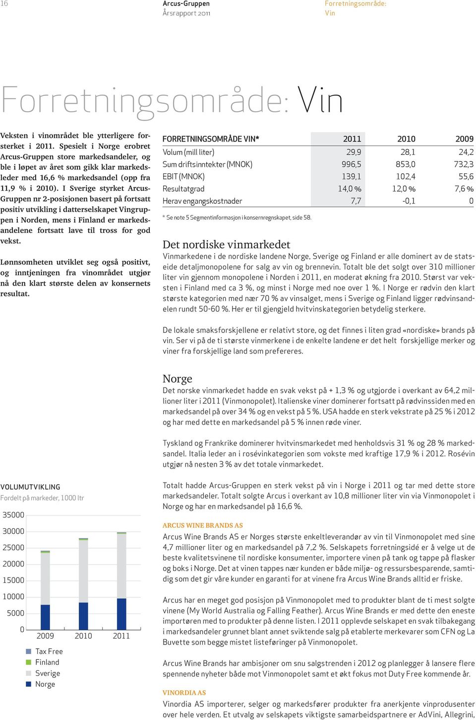 I Sverige styrket Arcus- Gruppen nr 2-posisjonen basert på fortsatt positiv utvikling i datterselskapet Vingruppen i Norden, mens i Finland er markedsandelene fortsatt lave til tross for god vekst.
