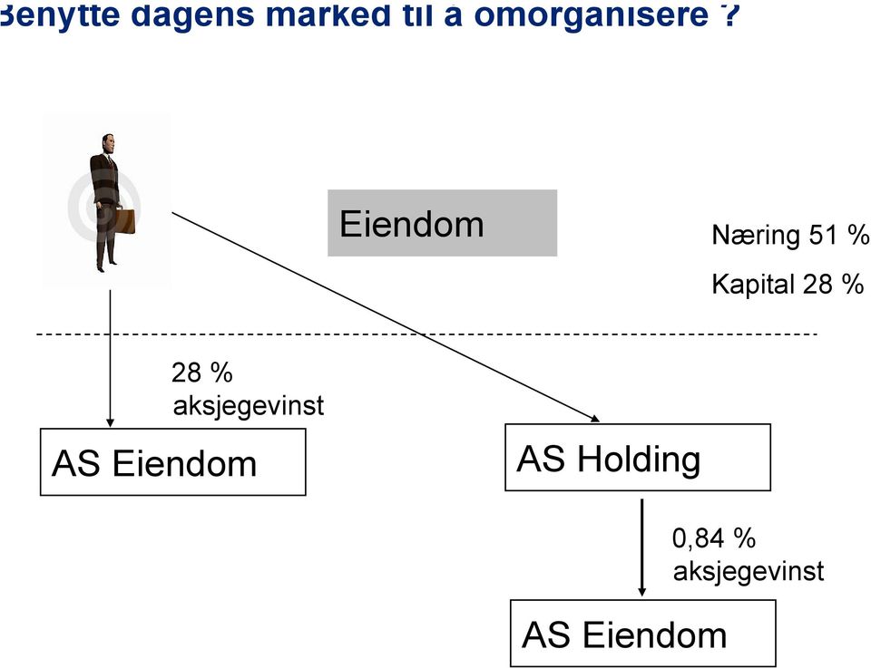 Eiendom Næring 51 % Kapital 28 % 28