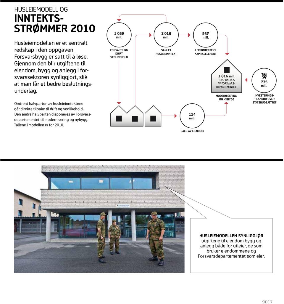 Omtrent halvparten av husleieinntektene går direkte tilbake til drift og ved likehold. den andre halvparten disponeres av Forsvarsdepartementet til modernisering og nybygg.