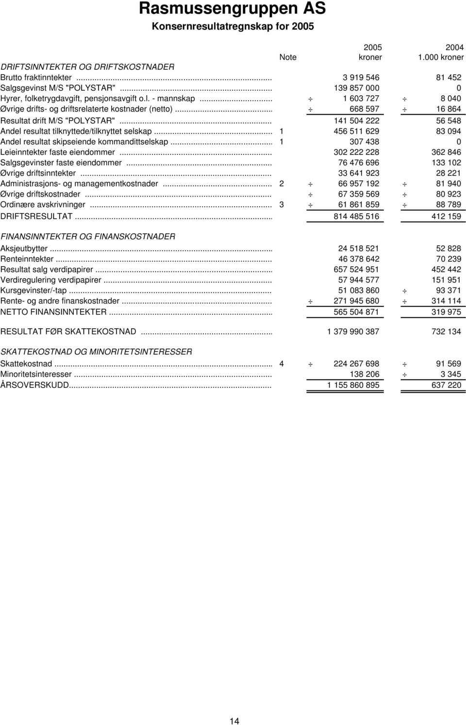 .. 141 504 222 56 548 Andel resultat tilknyttede/tilknyttet selskap... 1 456 511 629 83 094 Andel resultat skipseiende kommandittselskap... 1 307 438 0 Leieinntekter faste eiendommer.