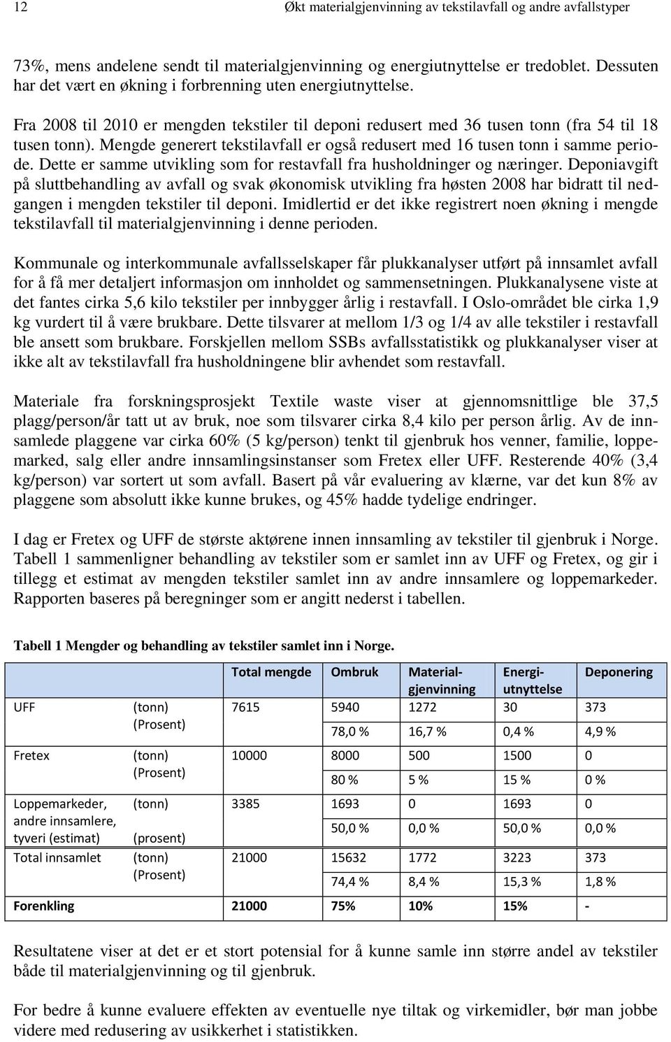 Mengde generert tekstilavfall er også redusert med 16 tusen tonn i samme periode. Dette er samme utvikling som for restavfall fra husholdninger og næringer.