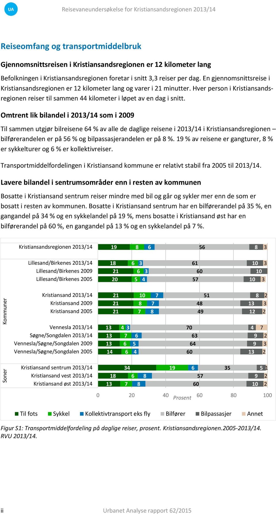 Hver person i Kristiansandsregionen reiser til sammen kilometer i løpet av en dag i snitt.