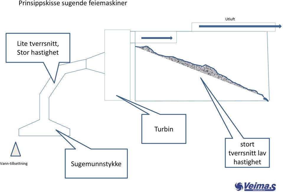 hastighet Turbin Vann-tillsettning