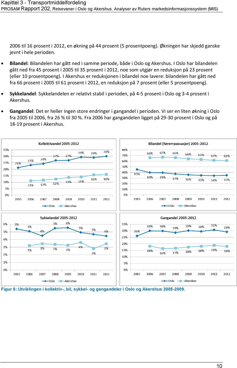 I Oslo har bilandelen gått ned fra 45 prosent i 2005 til 35 prosent i 2012, noe som utgjør en reduksjon på 23 prosent (eller 10 prosentpoeng).