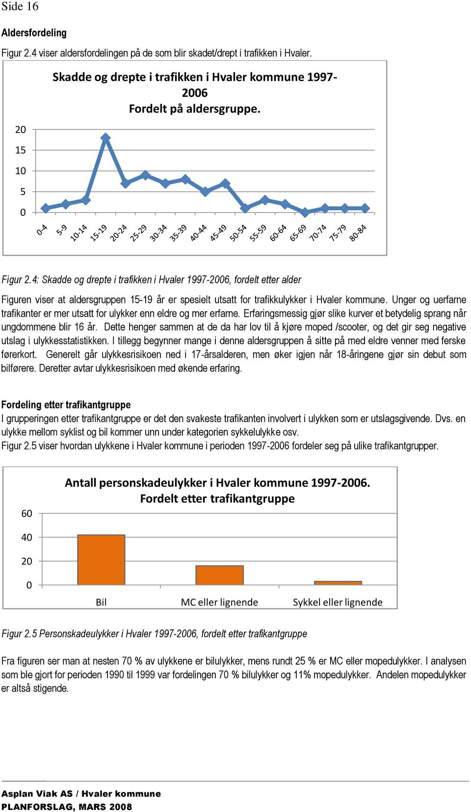 4: Skadde og drepte i trafikken i Hvaler 1997-2006, fordelt etter alder Figuren viser at aldersgruppen 15-19 år er spesielt utsatt for trafikkulykker i Hvaler kommune.