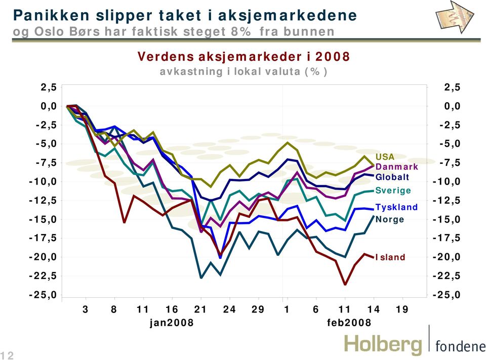 0,0-2,5-2,5-5,0-7,5-10,0-12,5-15,0 USA Danmark Globalt Sverige Tyskland Norge