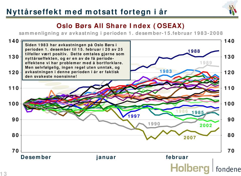 Dette omtales gjerne som nyttårseffekten, og er en av de få periodeeffektene vi har problemer med å bortforklare.