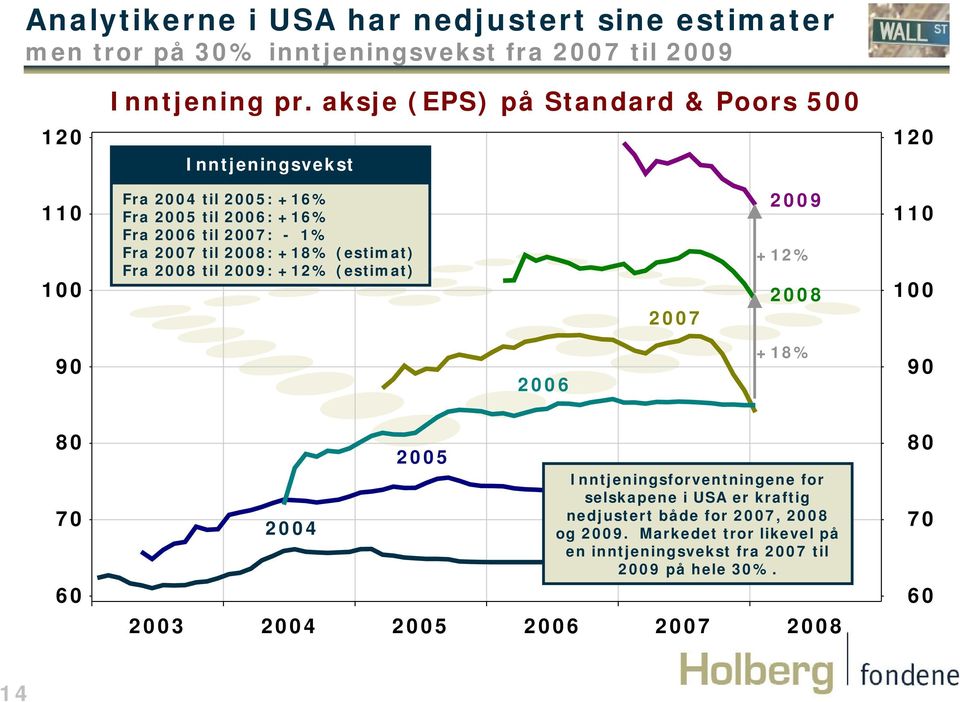 2008: +18% (estimat) Fra 2008 til 2009: +12% (estimat) 2007 2009 +12% 2008 110 2006 +18% 2004 2005 Inntjeningsforventningene for selskapene i USA er