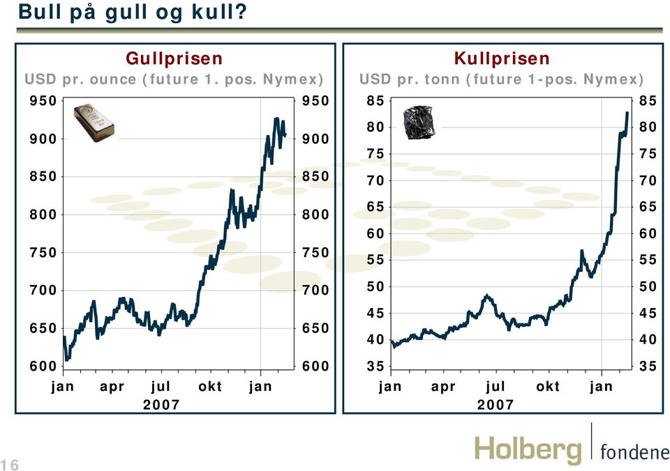 Nymex) 9 9 Kullprisen USD pr. tonn (future 1-pos.