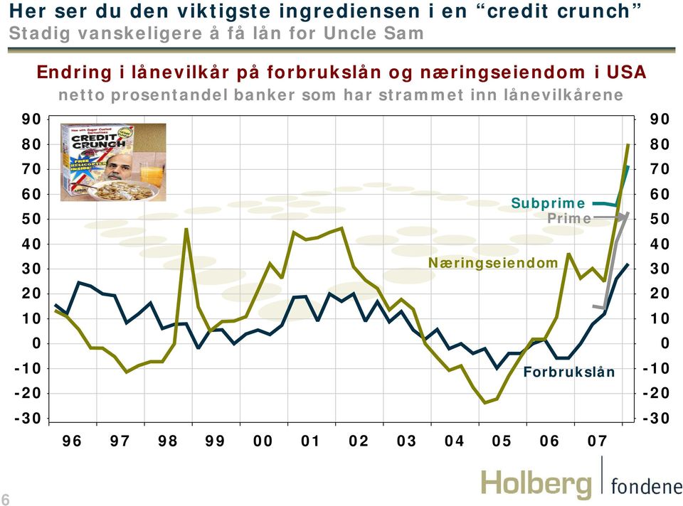 næringseiendom i USA netto prosentandel banker som har strammet inn lånevilkårene 0-10