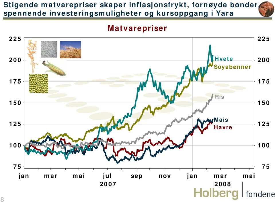 kursoppgang i Yara Matvarepriser 225 225 200 Hvete Soyabønner 200 175