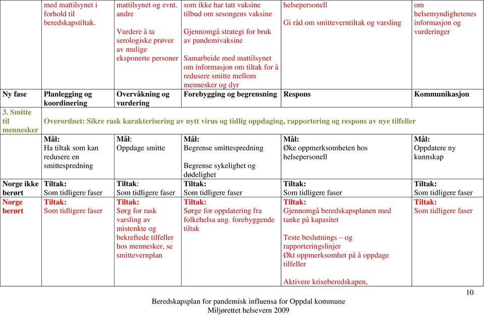 helsepersonell Samarbeide med mattilsynet om informasjon om tiltak for å redusere smitte mellom mennesker og dyr Forebygging og begrensning Respons Gi råd om smitteverntiltak og varsling Overordnet: