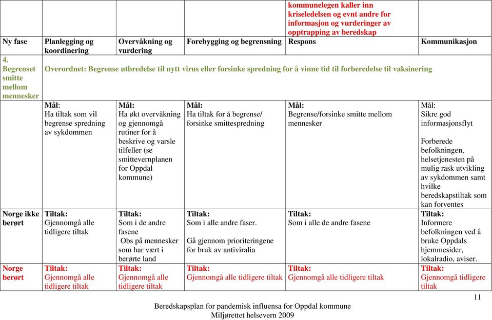 vurderinger av opptrapping av beredskap Forebygging og begrensning Respons Overordnet: Begrense utbredelse til nytt virus eller forsinke spredning for å vinne tid til forberedelse til vaksinering Ha