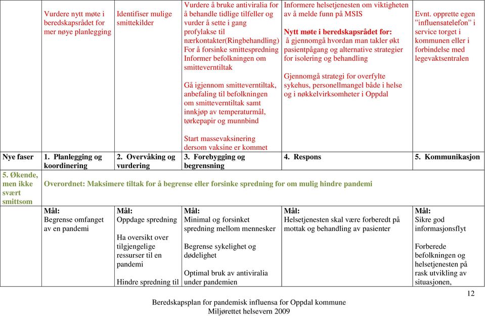 temperaturmål, tørkepapir og munnbind Informere helsetjenesten om viktigheten av å melde funn på MSIS Nytt møte i beredskapsrådet for: å gjennomgå hvordan man takler økt pasientpågang og alternative