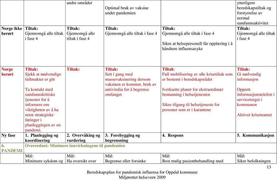 PANDEMI Sjekk at nødvendige fullmakter er gitt Ta kontakt med samfunnskritiske tjenester for å informere om viktigheten av å ha noen strategiske føringer i planleggingen av en pandemi. 1.