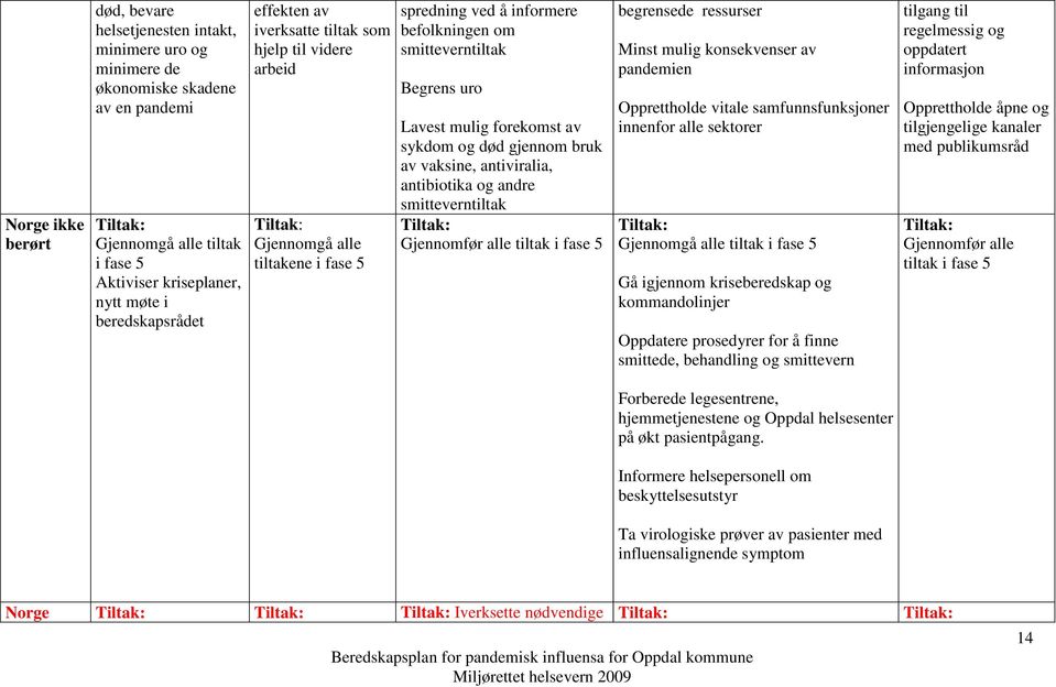 død gjennom bruk av vaksine, antiviralia, antibiotika og andre smitteverntiltak Gjennomfør alle tiltak i fase 5 begrensede ressurser Minst mulig konsekvenser av pandemien Opprettholde vitale