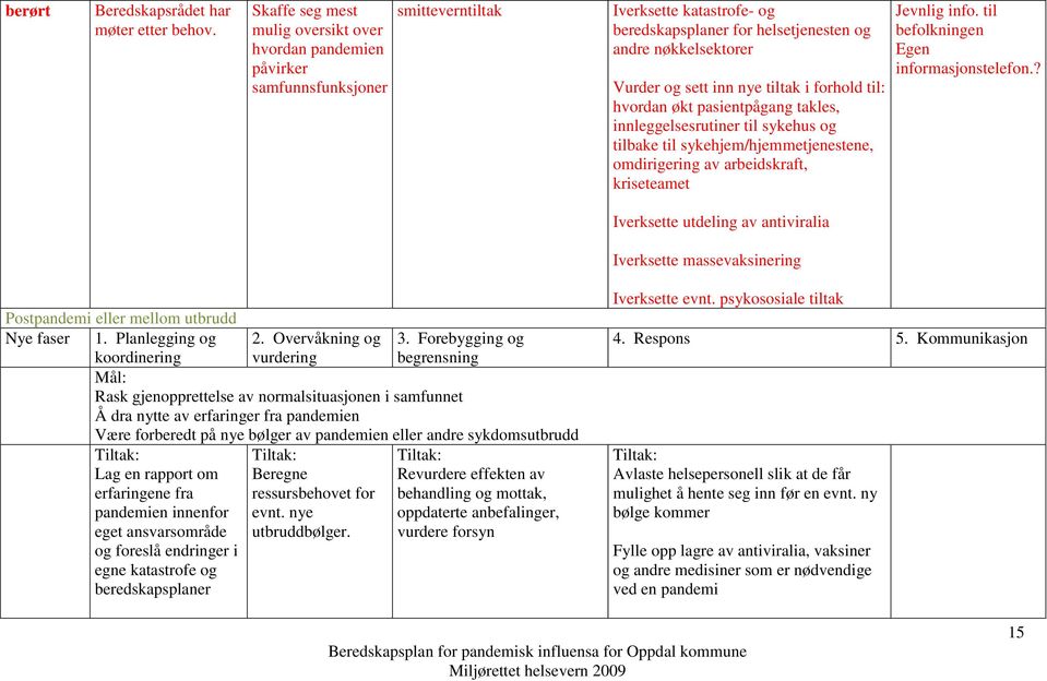 inn nye tiltak i forhold til: hvordan økt pasientpågang takles, innleggelsesrutiner til sykehus og tilbake til sykehjem/hjemmetjenestene, omdirigering av arbeidskraft, kriseteamet Jevnlig info.