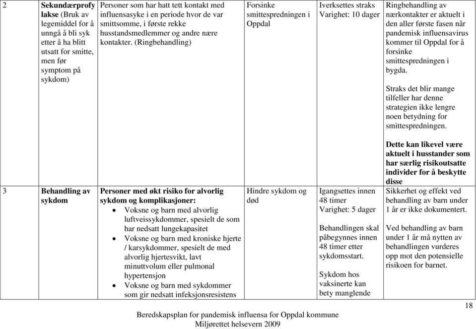 (Ringbehandling) Forsinke smittespredningen i Oppdal Iverksettes straks Varighet: 10 dager Ringbehandling av nærkontakter er aktuelt i den aller første fasen når pandemisk influensavirus kommer til