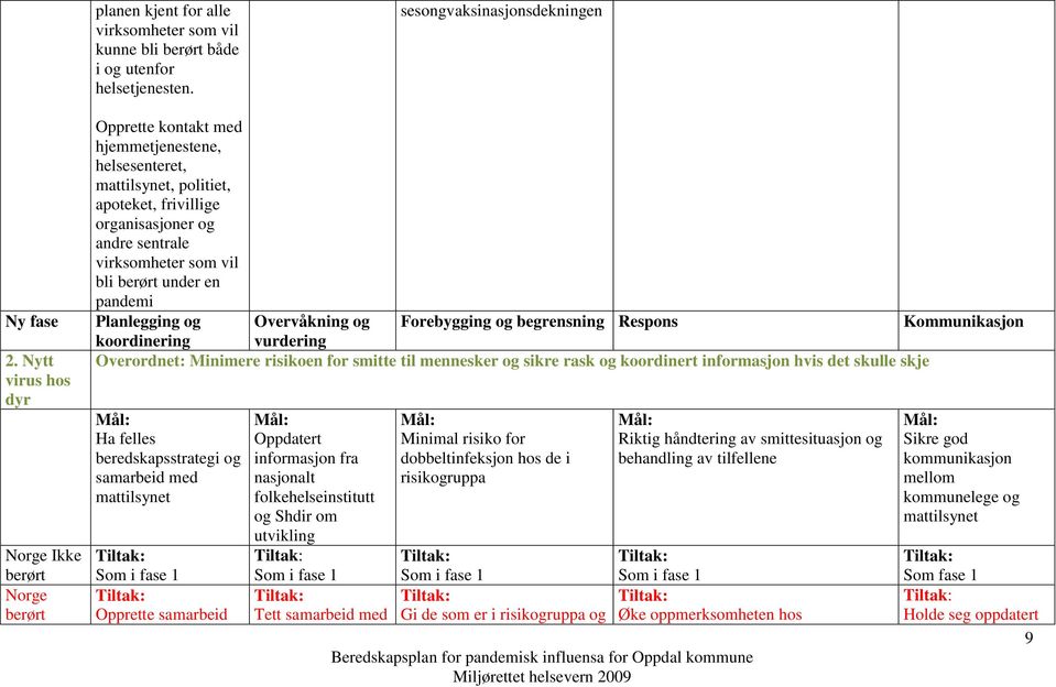 vil bli berørt under en pandemi Planlegging og Overvåkning og Forebygging og begrensning Respons Kommunikasjon koordinering vurdering Overordnet: Minimere risikoen for smitte til mennesker og sikre