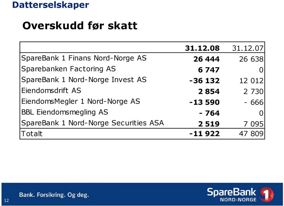 07 SpareBank 1 Finans Nord-Norge AS 26 444 26 638 Sparebanken Factoring AS 6 747 0