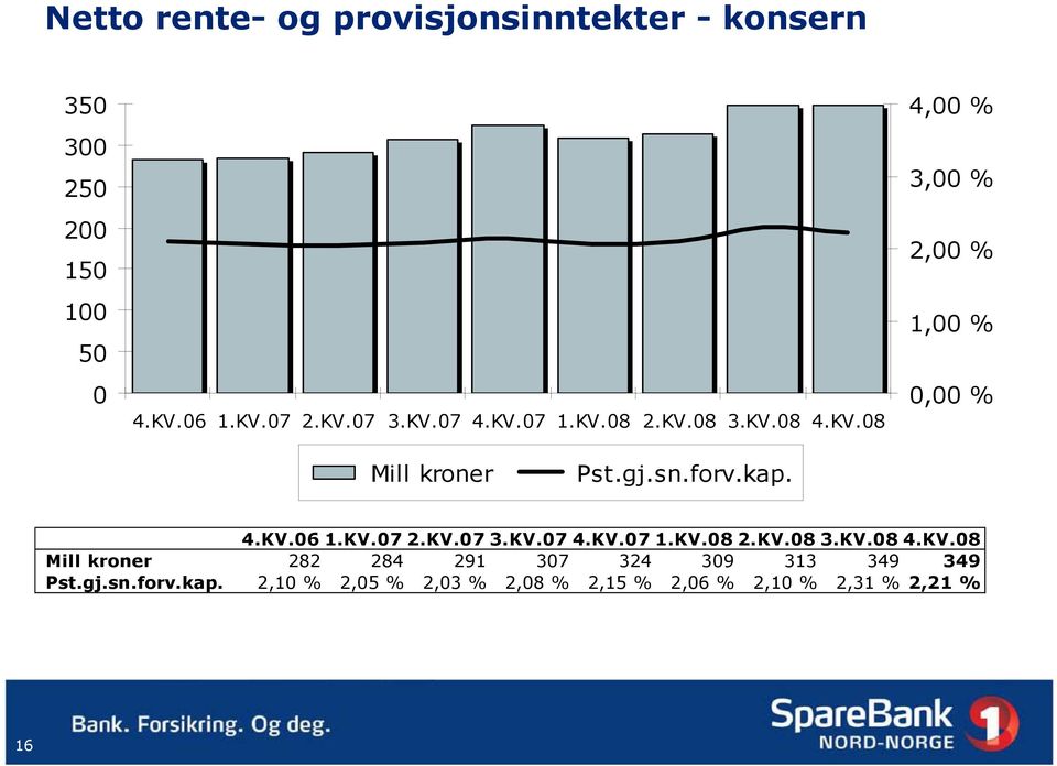 4,00 % 3,00 % 2,00 % 1,00 % 0,00 % 4.KV.06 1.KV.07 2.KV.07 3.KV.07 4.KV.07 1.KV.08 2.KV.08 3.KV.08 4.KV.08 Mill kroner 282 284 291 307 324 309 313 349 349 Pst.